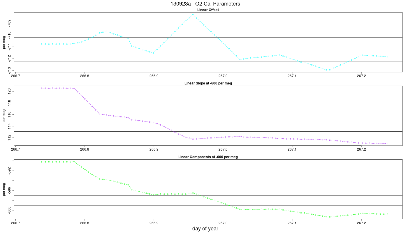 O2 Parameters