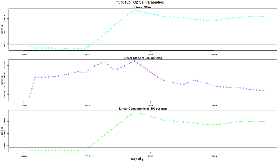 O2 Parameters