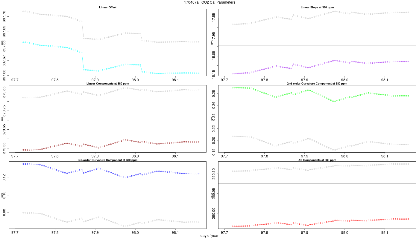 CO2 Parameters