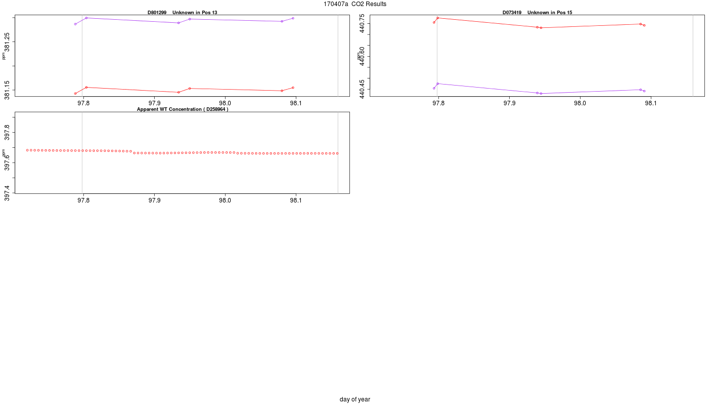 CO2 Results