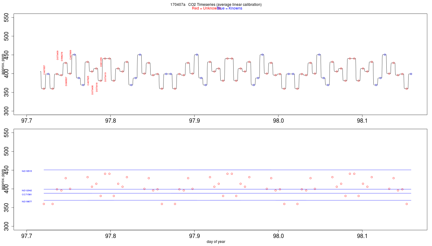CO2 Timeseries