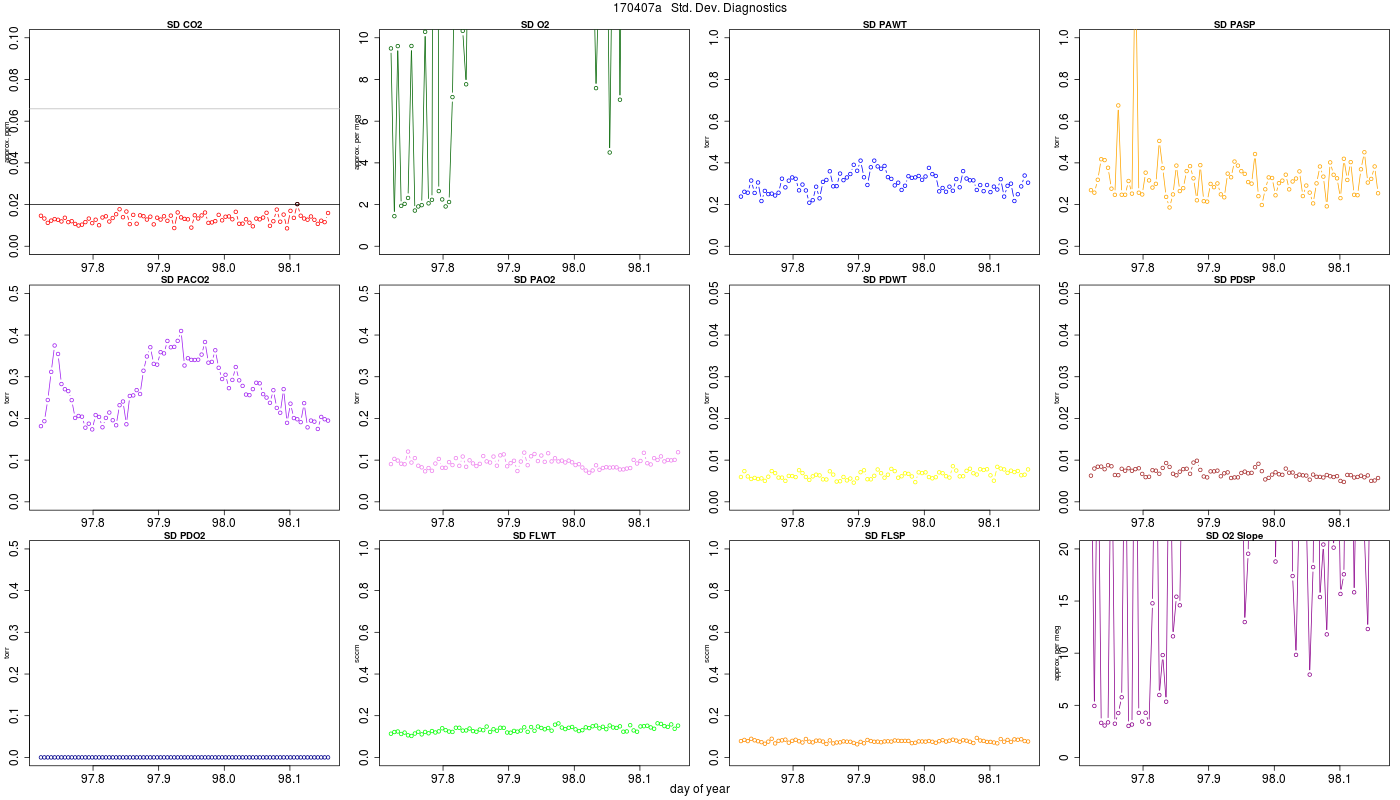 CO2 Std. Dev. Diag.