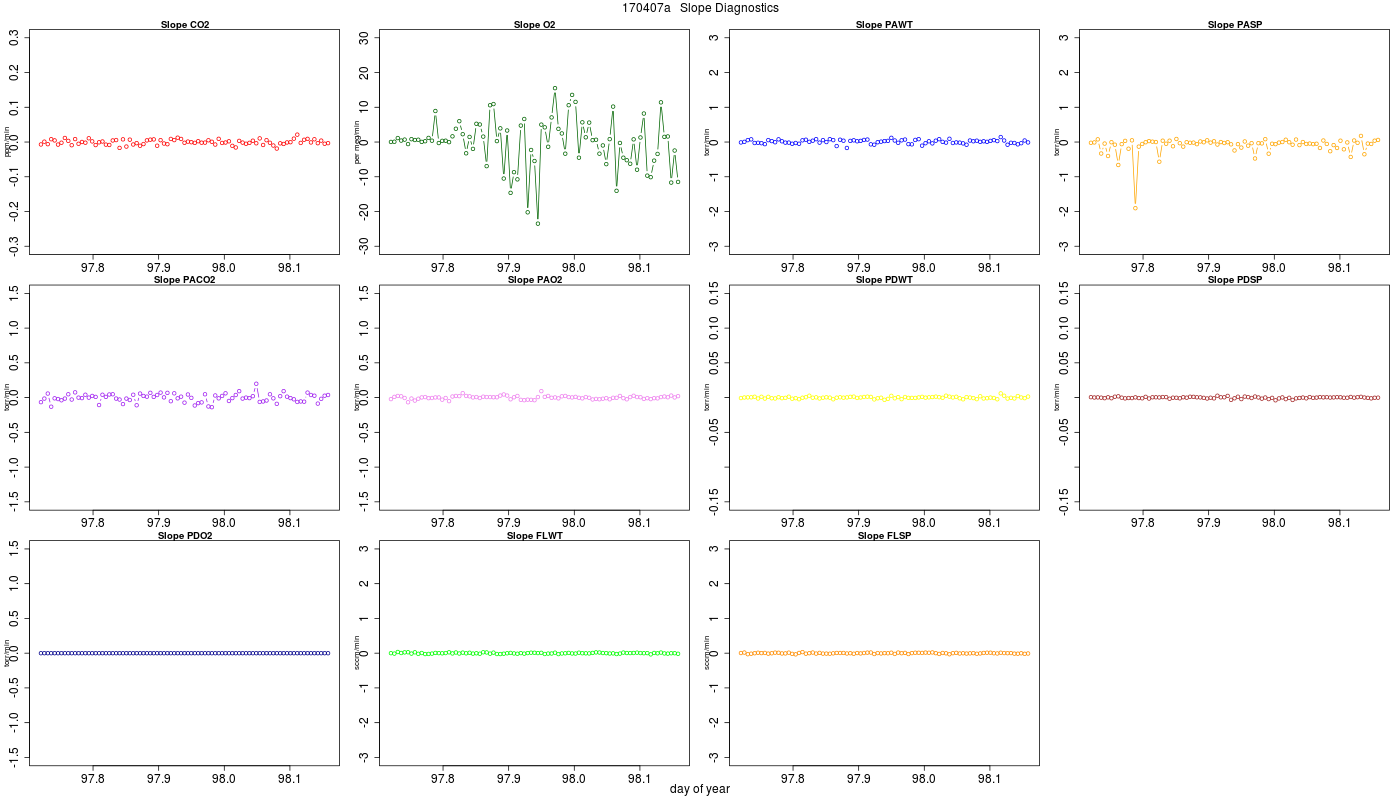 CO2 Jog Slopes