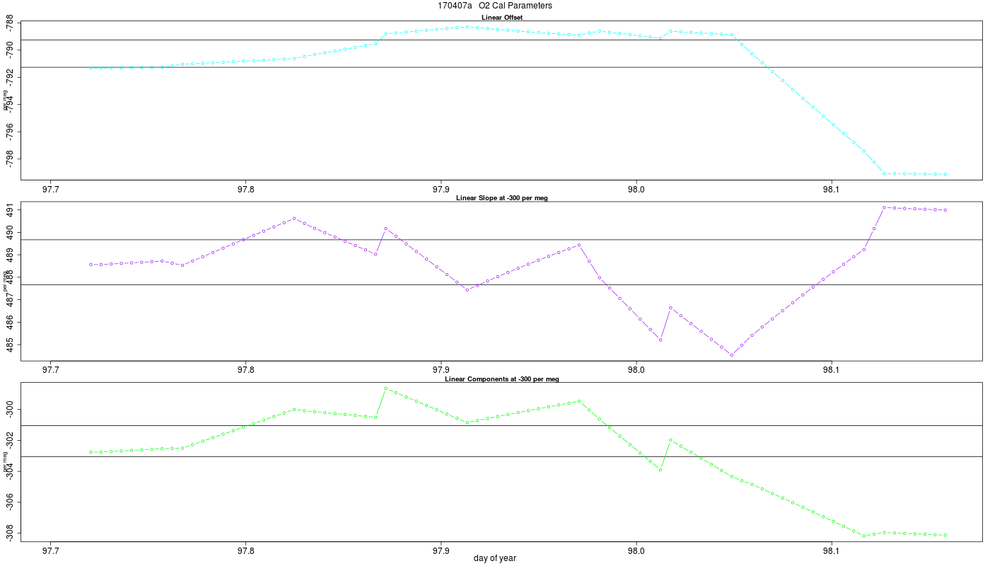 O2 Parameters